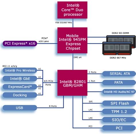 intel centrino duo specs|Intel Centrino Duo Mobile Technology Performance Brief.